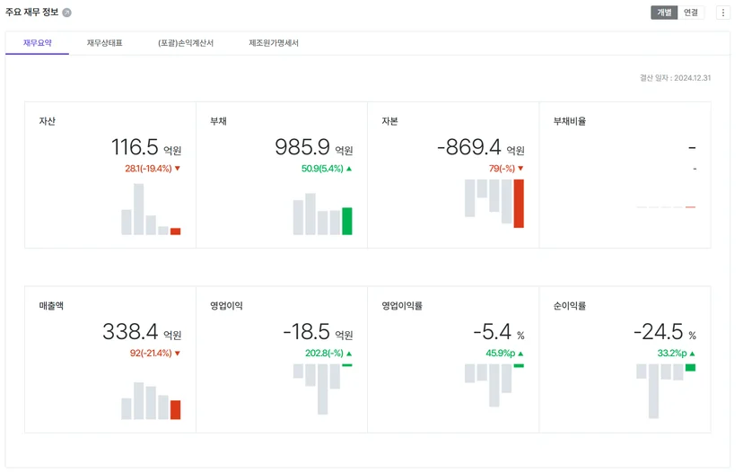 왓챠의 주요재무정보를 나이스평가정보의 기업정보조회 서비스인 나이스비즈라인에서 검색한 결과입니다. 왓챠의 자산, 부채, 자본 및 매출액, 영업이익, 순이익을 확인할 수 있습니다.