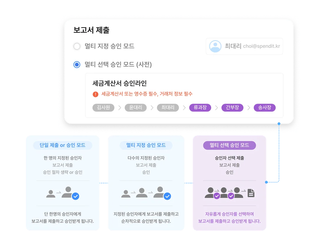 스팬딧 탁월하고 유연한 전자결재