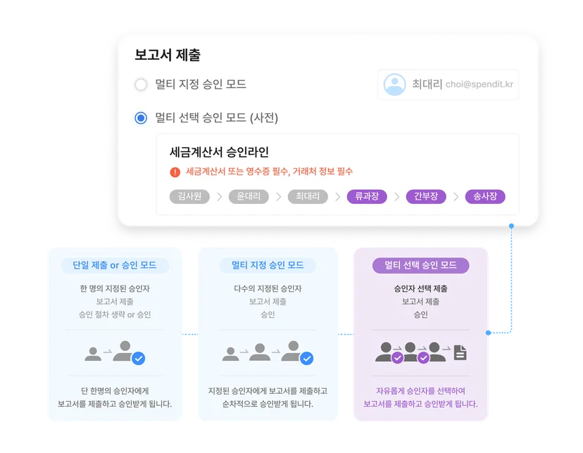 스팬딧 탁월하고 유연한 전자결재