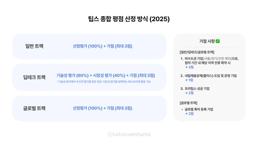 팁스 트랙별 종합 평점 산정 방식 안내 인포그래픽. 일반 트랙: 선정평가 100% + 가점 최대 3점 딥테크 트랙: 기술성 60% + 시장성 40% + 가점 최대 3점 (패스트트랙 가능) 글로벌 트랙: 선정평가 100% + 가점 최대 3점 가점 항목에는 비수도권 소재, 내일채움공제 도입, 프리팁스 성공, 글로벌 특허 등록 등이 포함.
