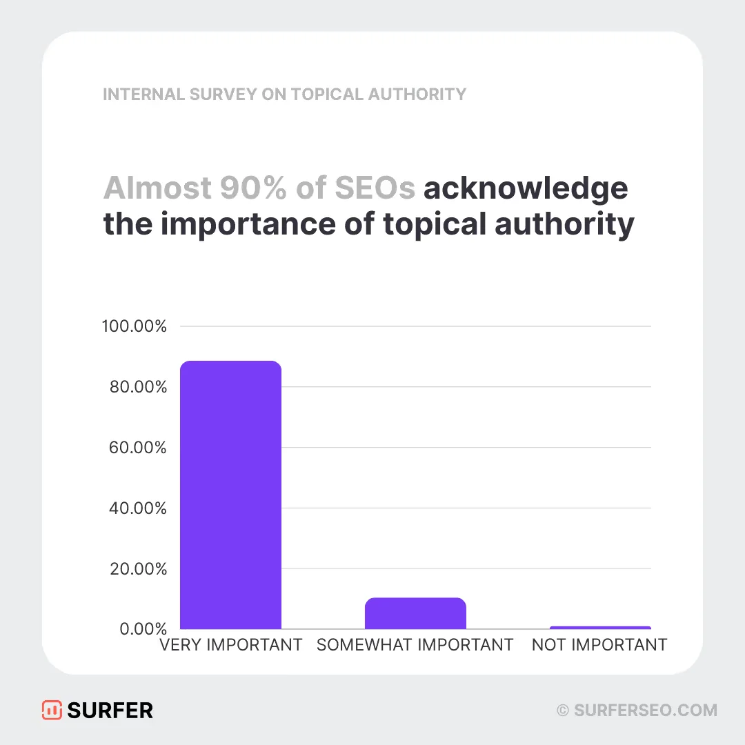 SEO 전문가 88%가 “SEO 영역에서 주제 전문성을 매우 중요하게 생각” 한다고 답함