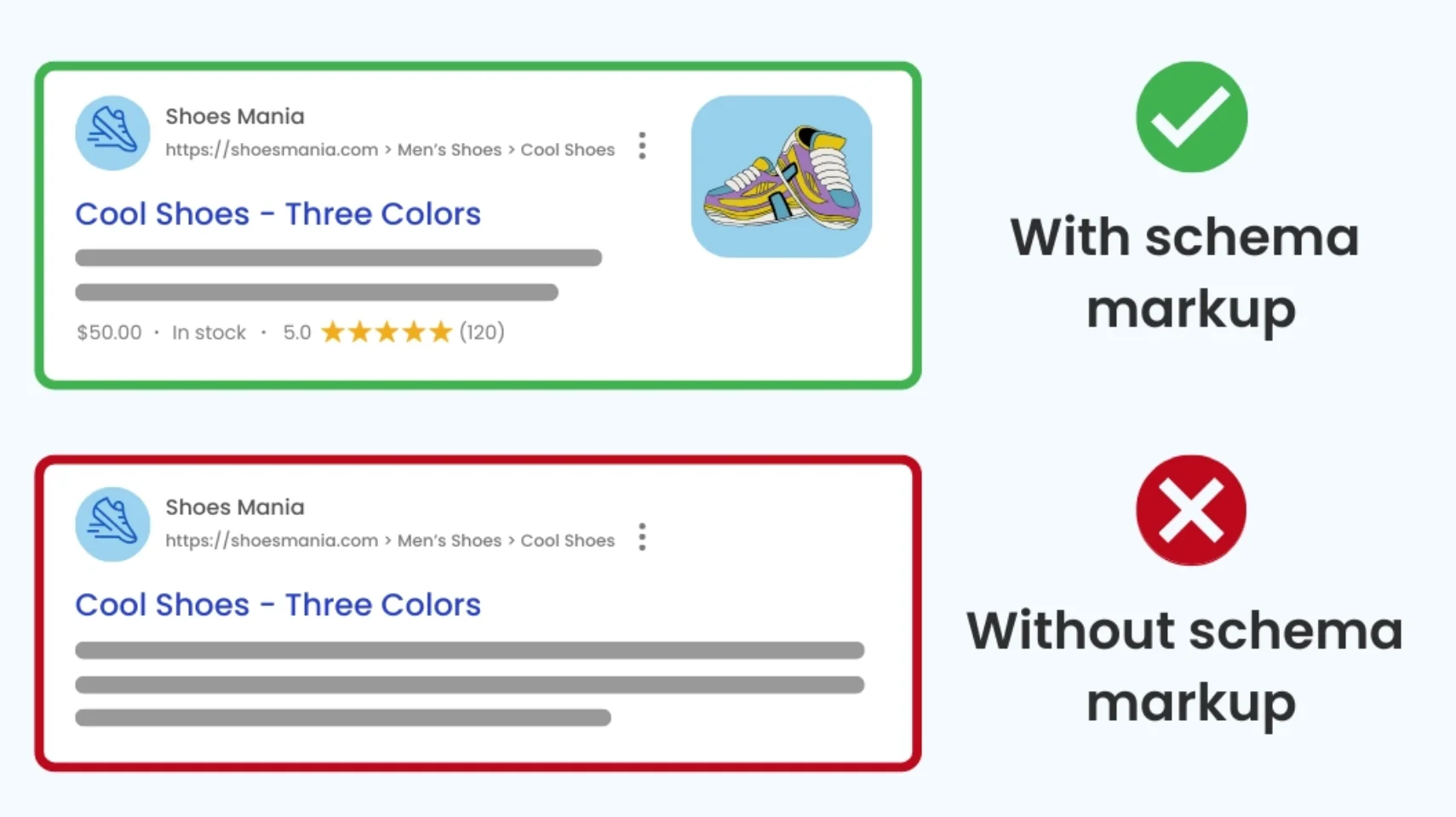 Product listing comparison showing the difference between a search result with schema markup (includes price, stock status, and reviews) and without schema markup (plain text listing)