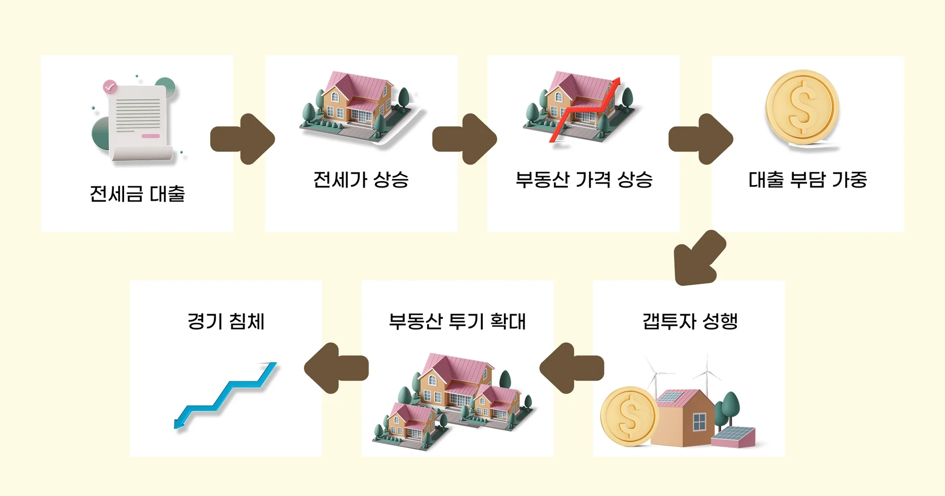 전세 대출과 갭투자의 악순환을 그려놓은 이미지입니다