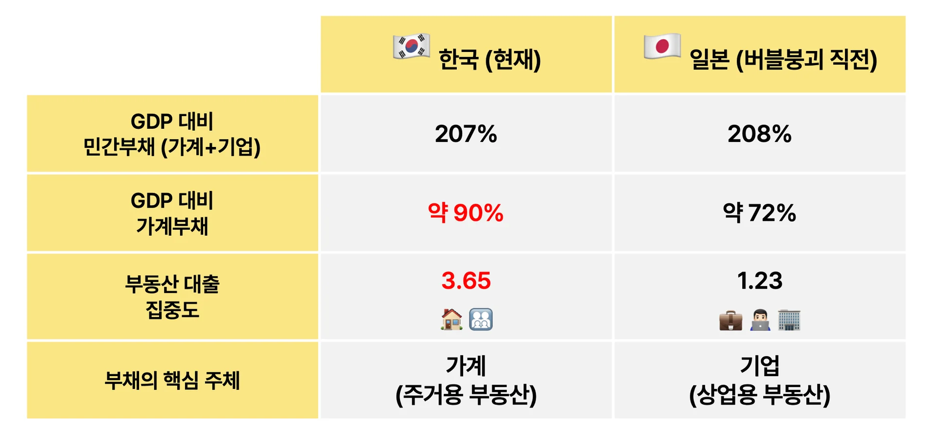한국과 일본의 부채를 나타낸 표입니다