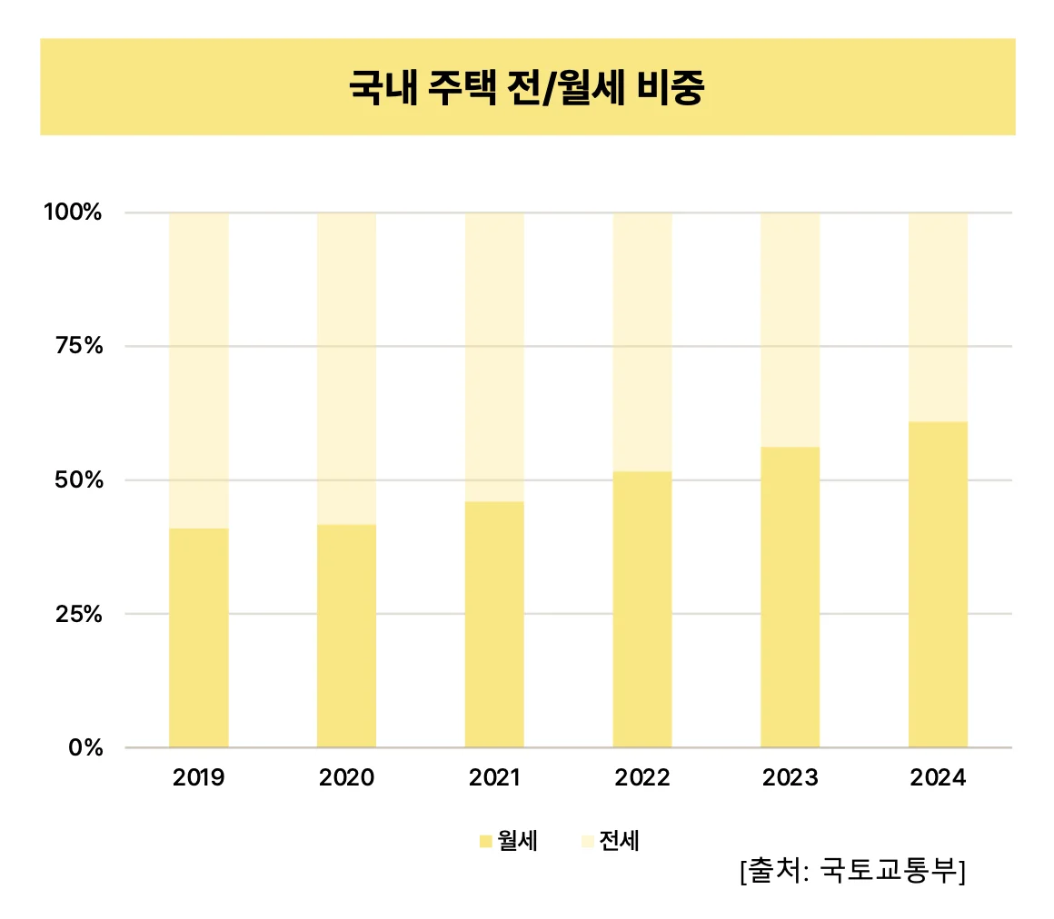 국내 주택 전 월세 비교를 나타낸 그래프 표입니다