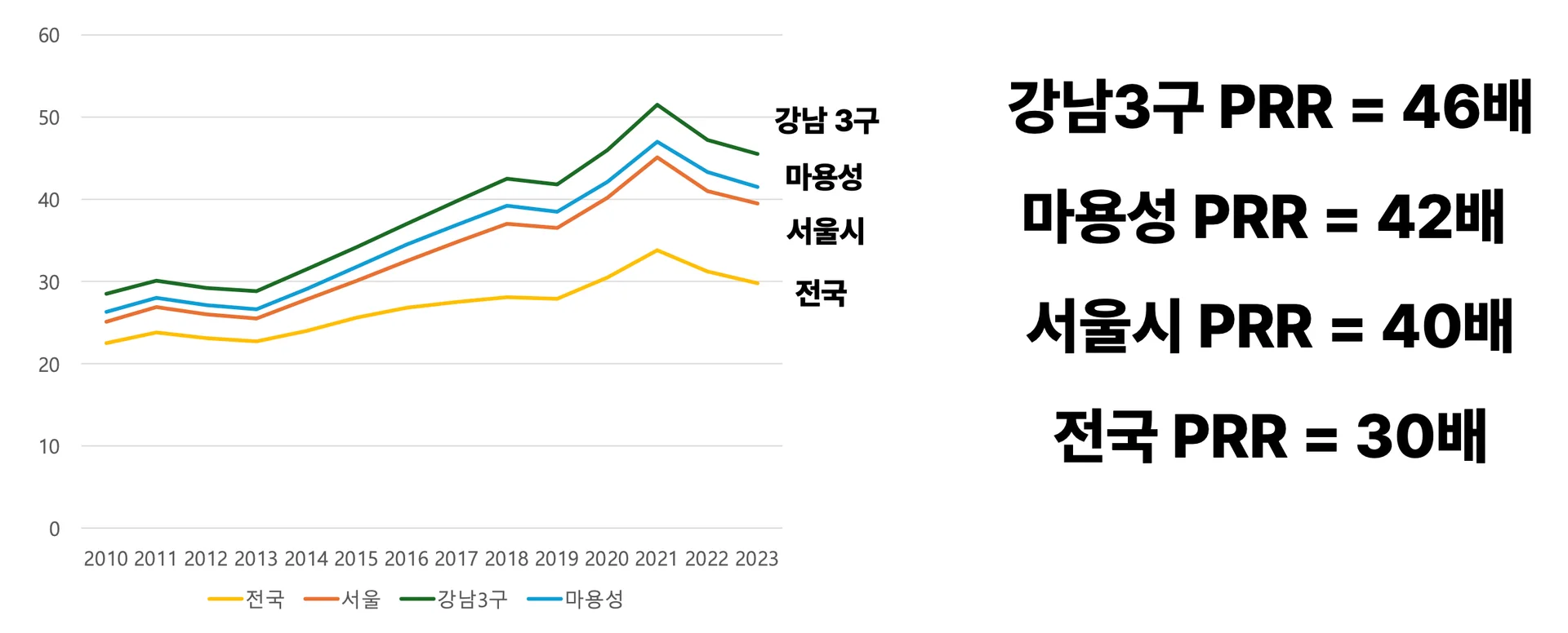 최근 주요 지역 PRR 그래프입니다.