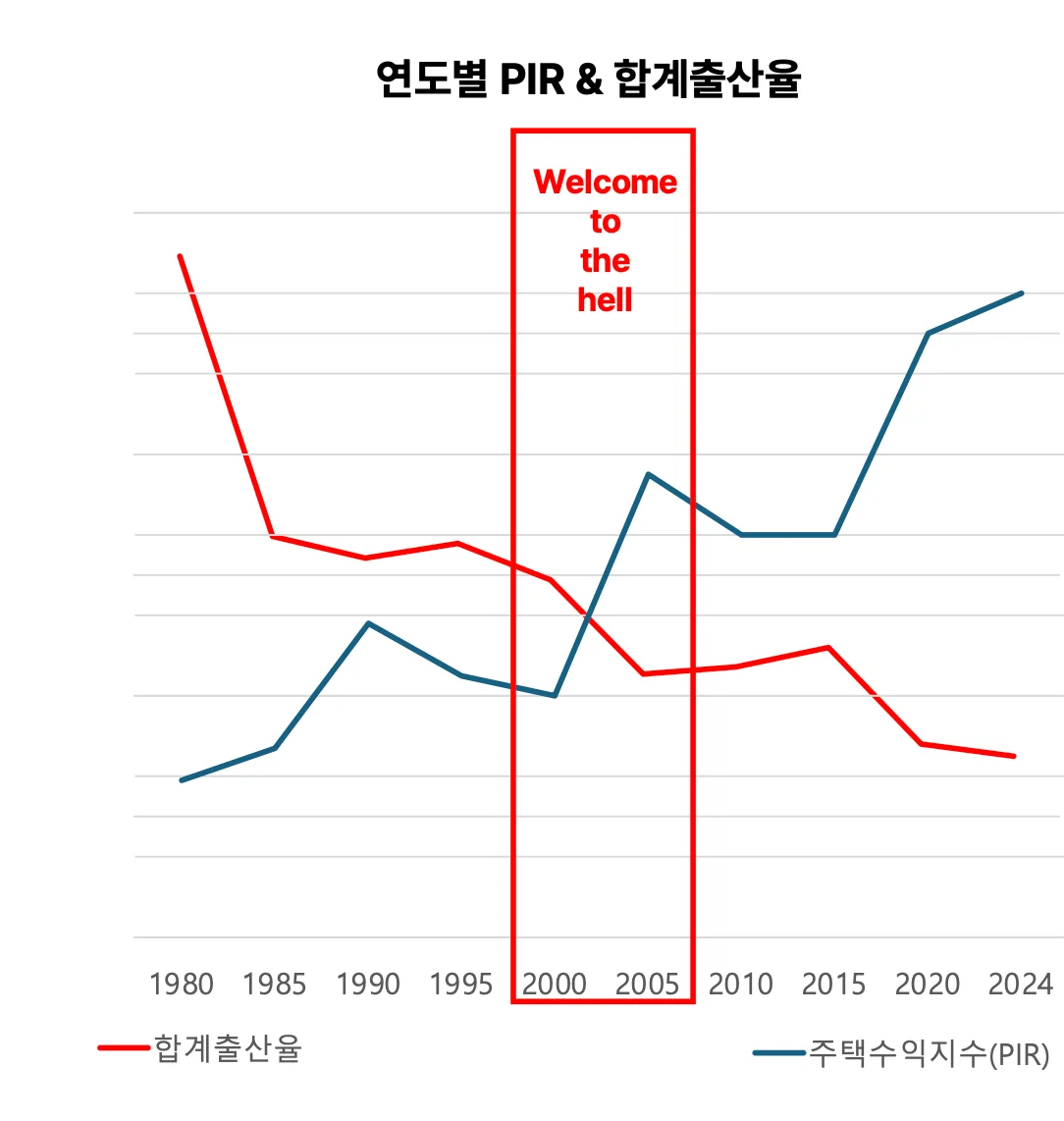 연도별 PIR과 합계 출산율의 크로스 지점을 보여주는 그래프 입니다