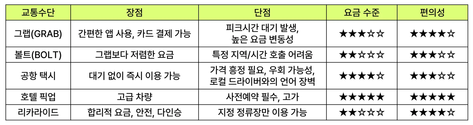 그랩, 볼트, 공항택시, 호텔픽업, 리카라이드