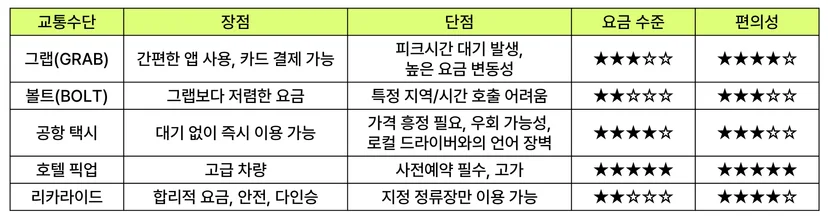 그랩, 볼트, 공항택시, 호텔픽업, 리카라이드