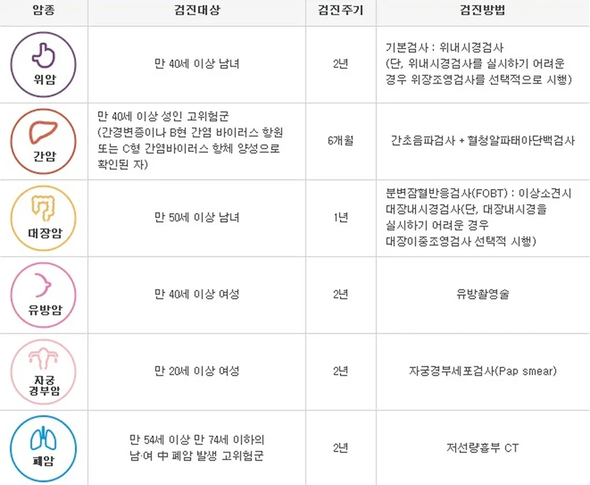한국 6대 암