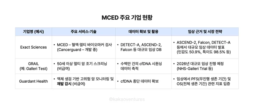 MCED 주요 기업