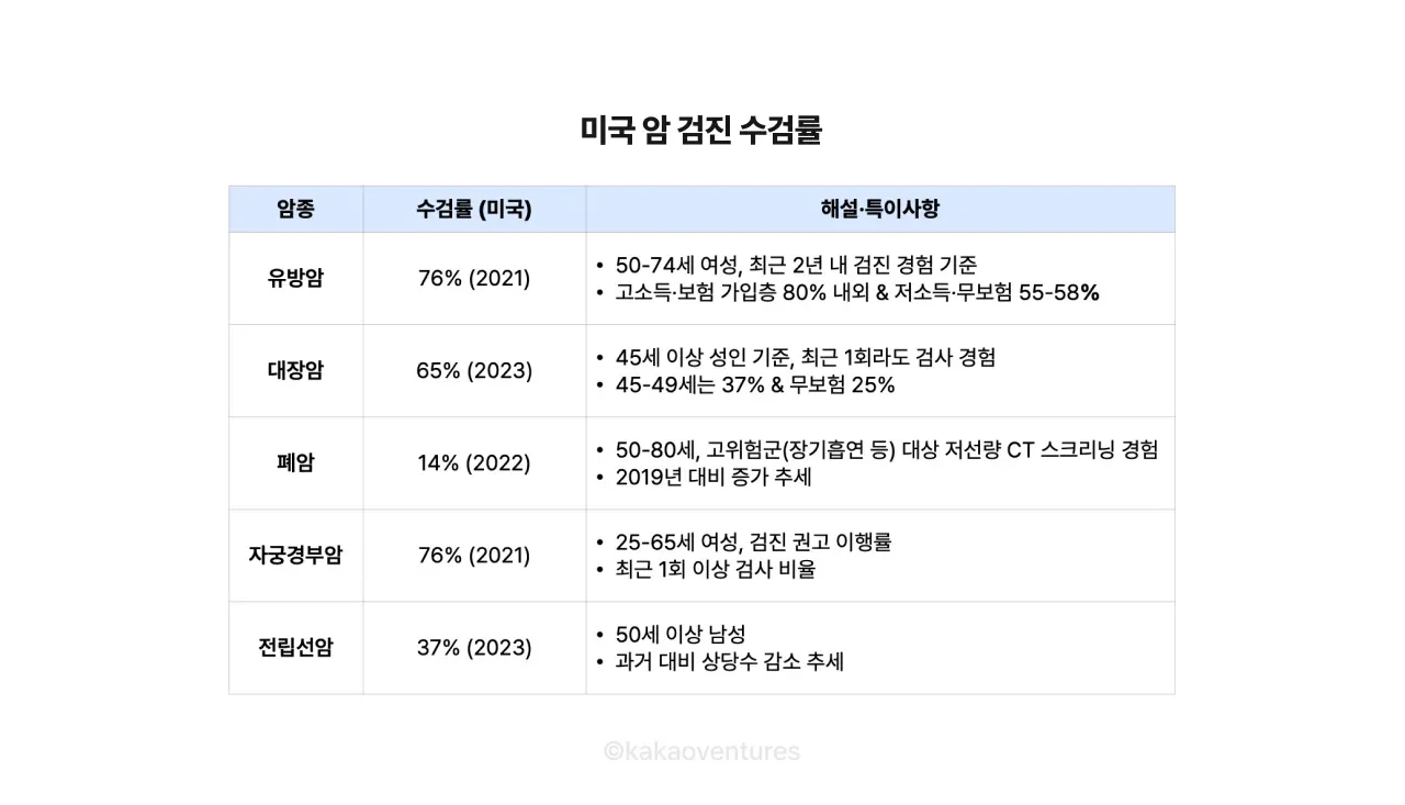 미국 암 검진 수검률