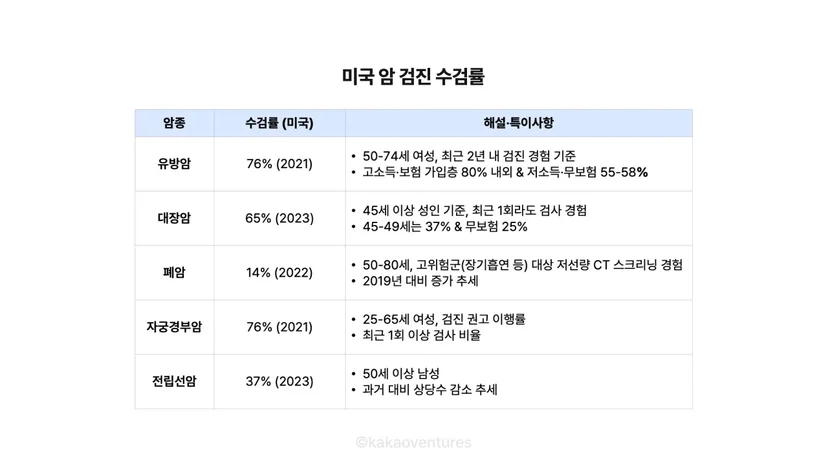 미국 암 검진 수검률