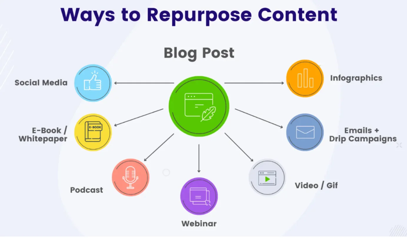 Infographic titled Ways to Repurpose Content, showing how a blog post can be transformed