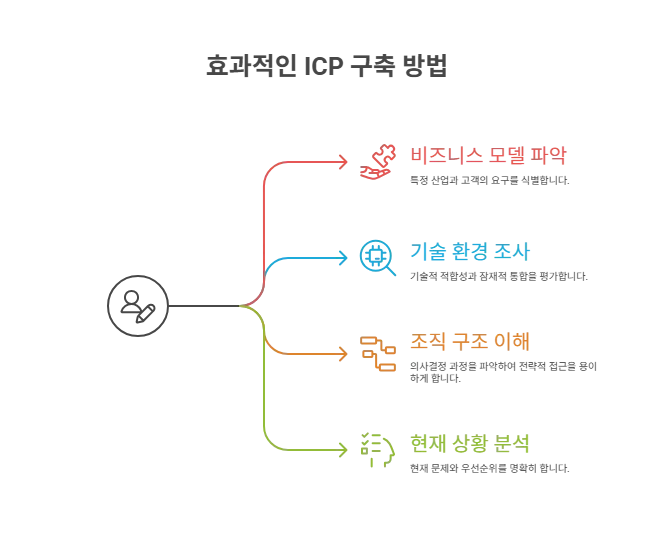 ICP 방법 중 5가지 필수 체크리스트