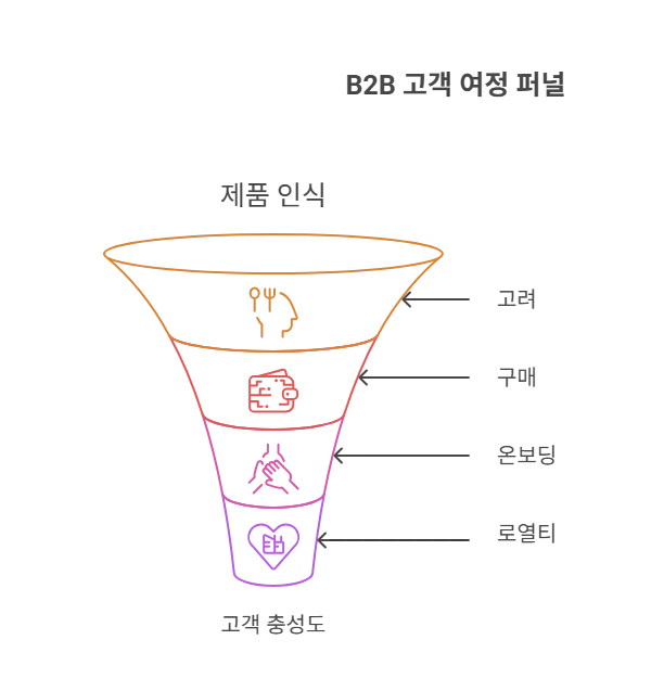 B2B 고객 구매 여정 퍼널을 위한 ICP 콘텐츠 제작