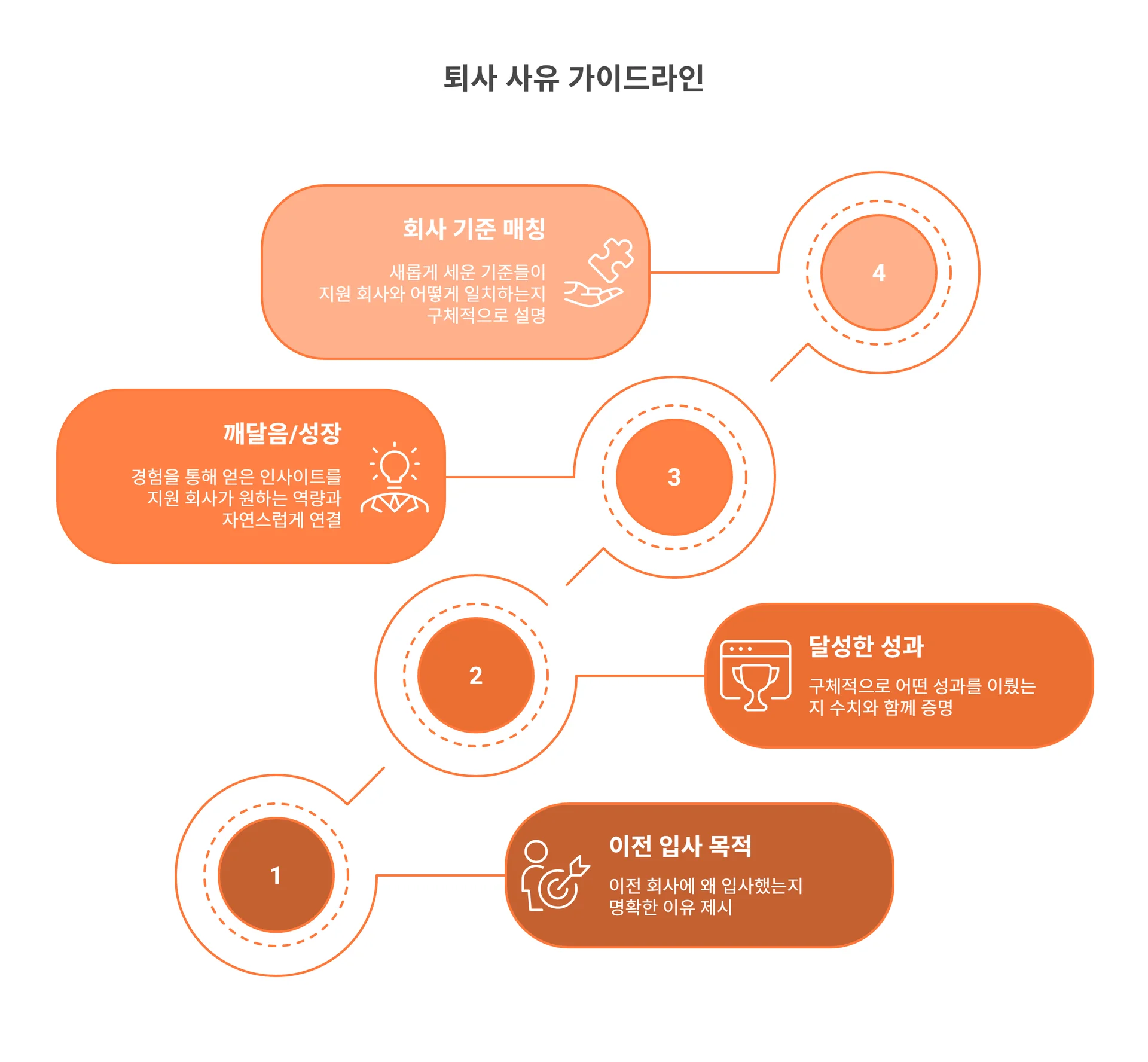 퇴사 사유 가이드라인