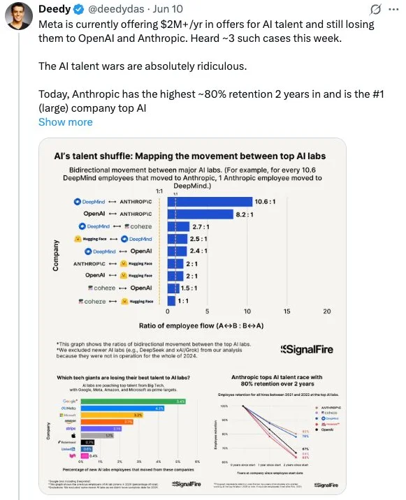 Meta는 AI 인재 유출을 막기 위해 연 200만 달러 이상의 보상을 제시했지만,  핵심 연구자 다수가 회사를 떠났다고 합니다.  LLaMA 논문 저자 중 78%가 이탈했고,  그중 일부는 프랑스 AI 스타트업 Mistral을 창업하거나  Anthropic, DeepMind, OpenAI 등으로 이직했습니다.