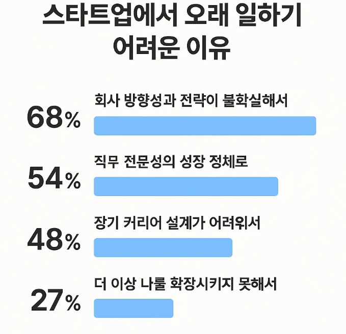 스타트업에서 오래 일하기 어려운 이유