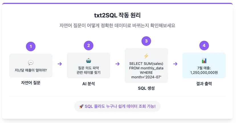 txt2sql이란?