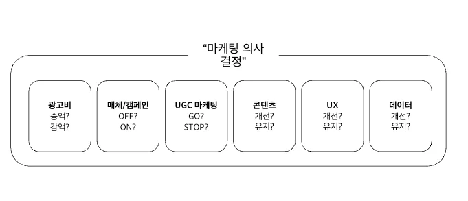 마케팅 지표 진단 문제 해결