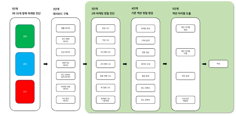 그로스 마케팅
