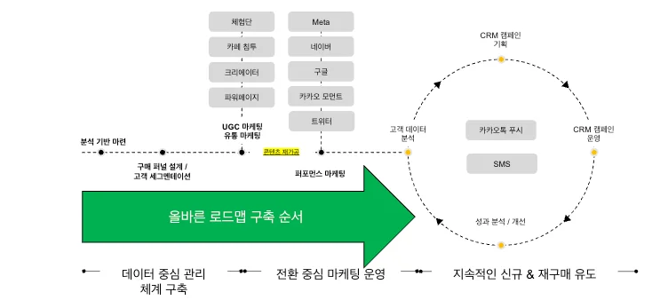 그로스 마케팅 전략