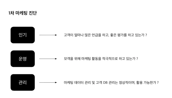 마케팅 진단 지표 점검