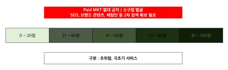 마케팅 지표 진단 문제 해결