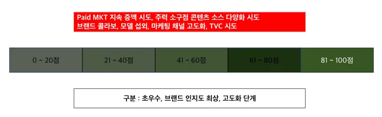 퍼즐코퍼레이션 마케팅