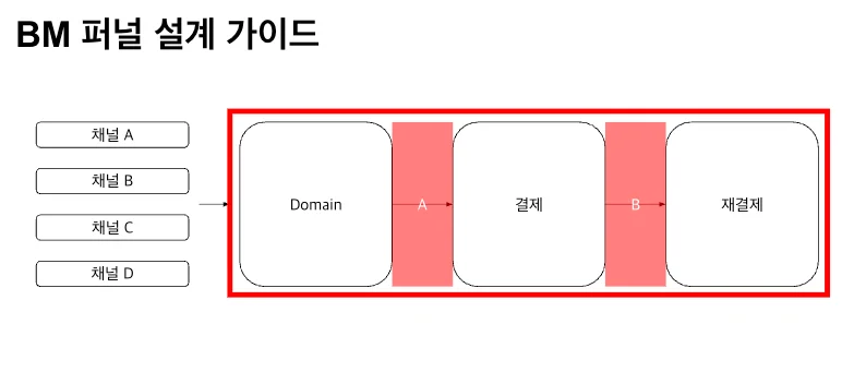 퍼널 마케팅 최적화 그로스해킹 그로스마케팅