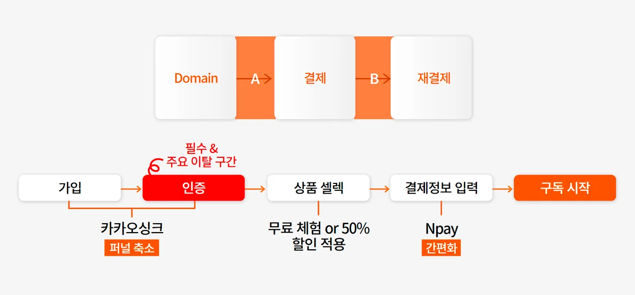 퍼널 마케팅 최적화 그로스해킹 그로스마케팅