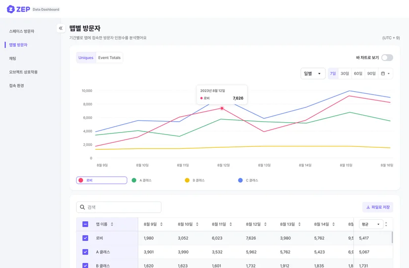 젭스쿨 데이터 대시보드 내 맵별 방문자