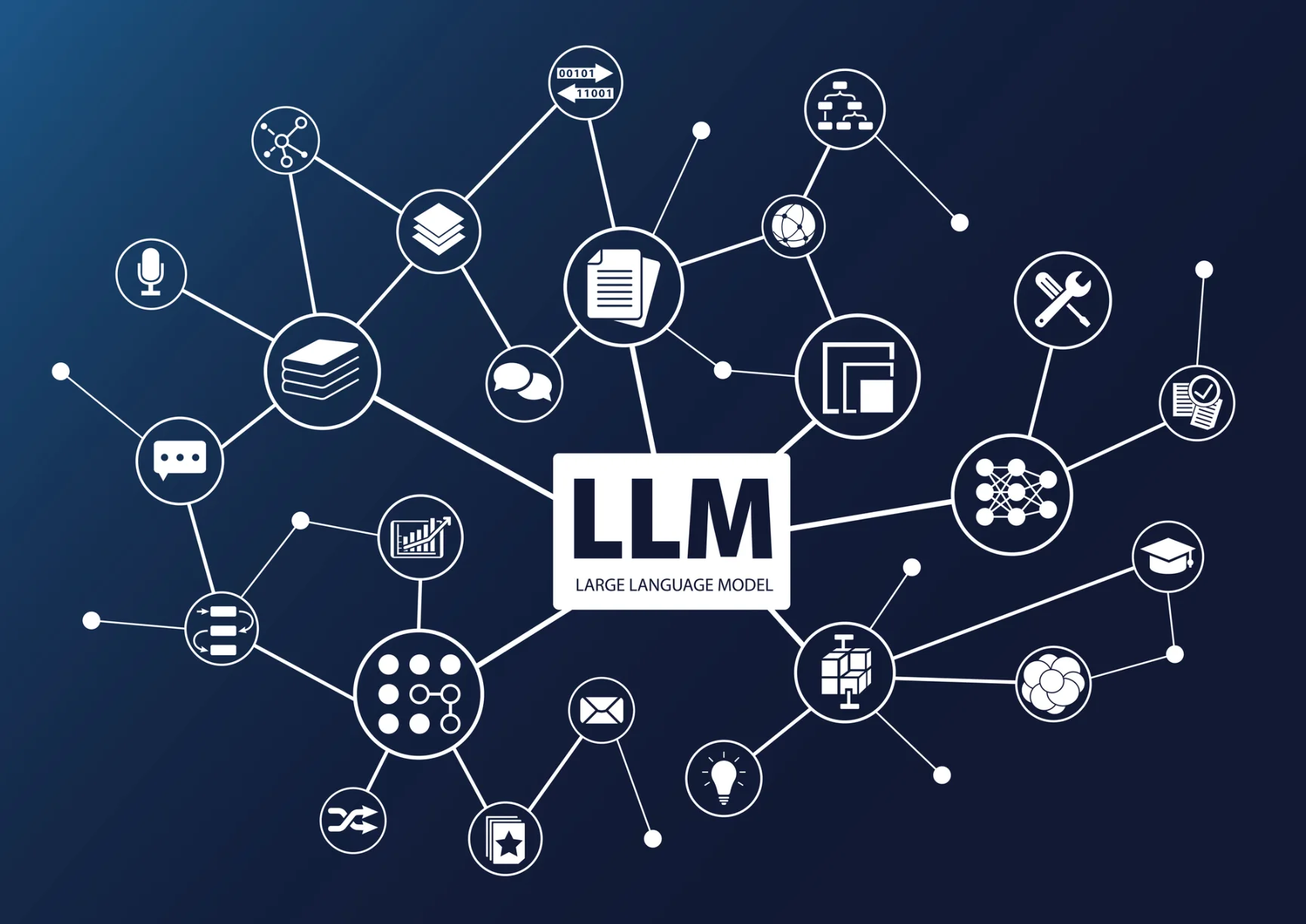 Diagram illustrating a Large Language Model (LLM) with interconnected AI concepts, data flow, and machine learning elements.