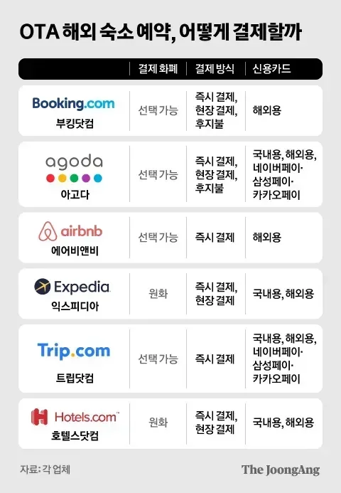 OTA 숙소 예약 결제 방식