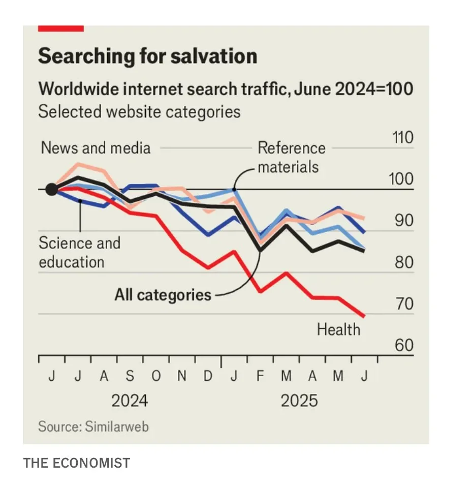 세계 웹트래픽 감소 그래프