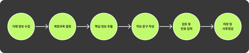 적요 작성 표준 프로세스를 단계별로 나타낸 다이어그램