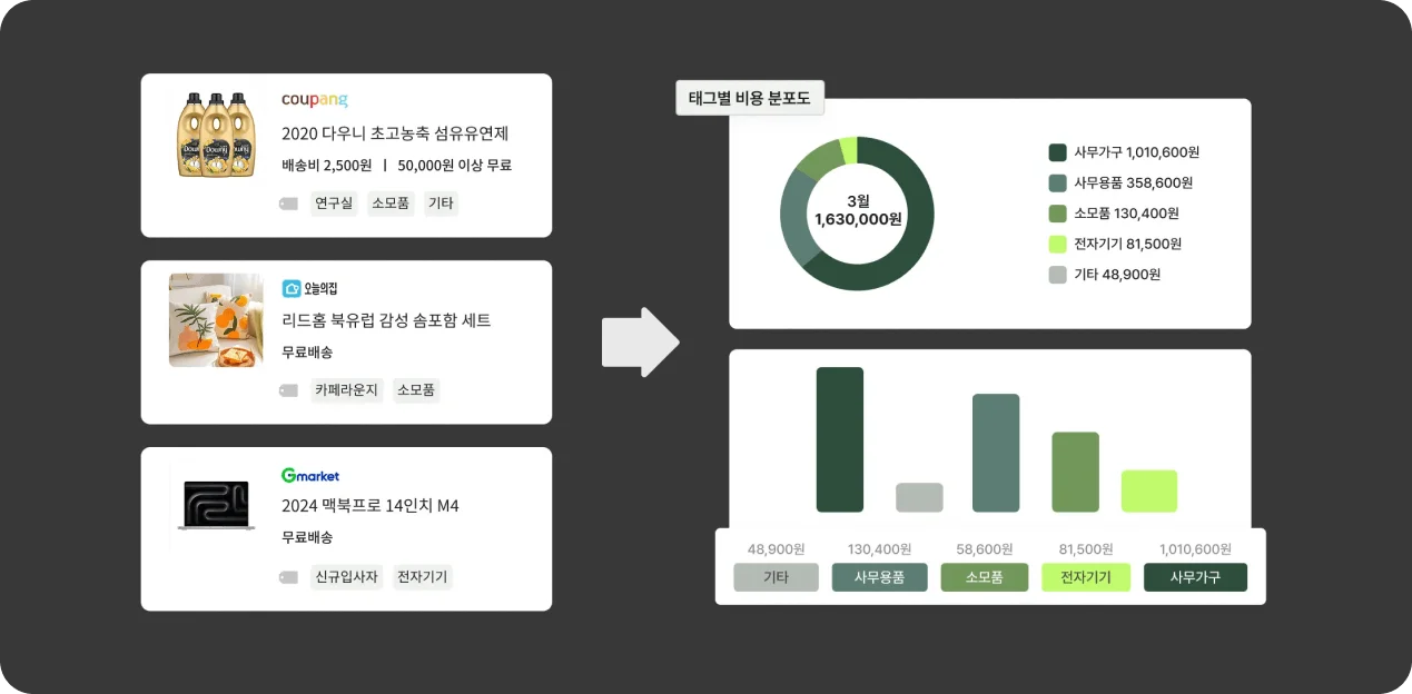 에어서플라이 태그 기반 적요 입력 화면 – 상품에 태그를 붙이고 계정과목 기준으로 자동 분류되어 비용 분포 차트와 그래프로 집계되는 과정