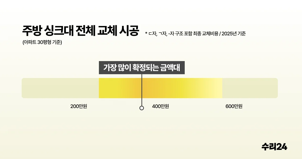 주방 싱크대 전체 교체 평균 시공비