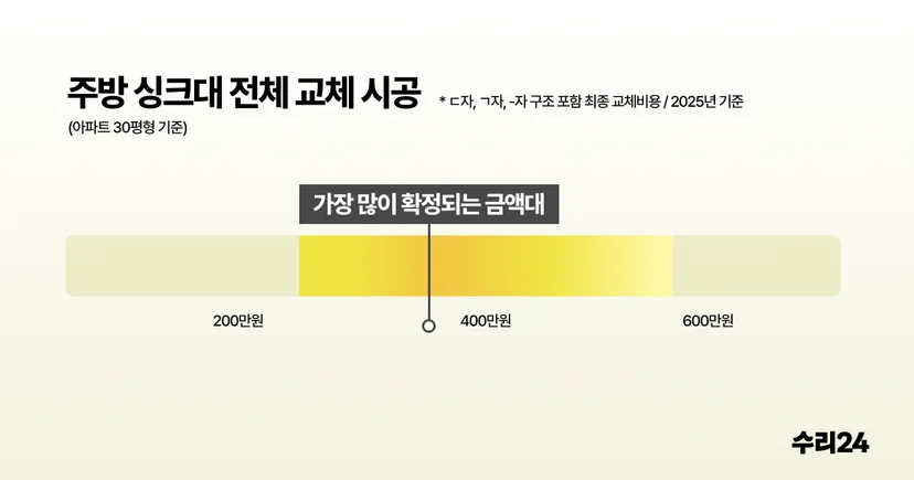 주방 싱크대 전체 교체 평균 시공비