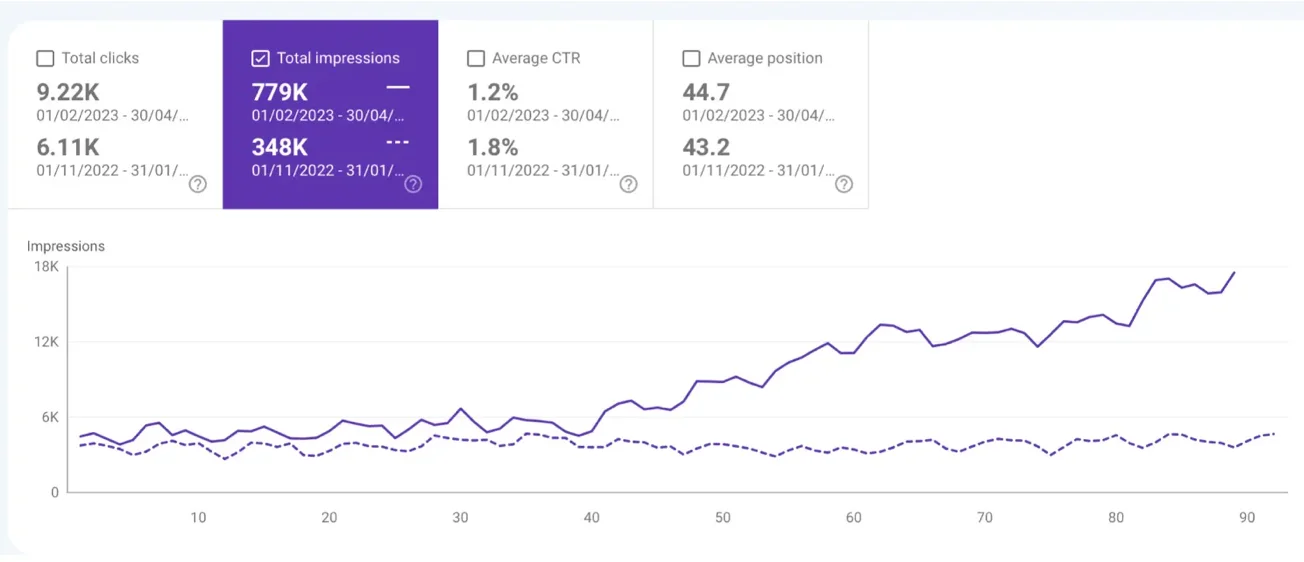 Storylane SEO impressions growth chart from GSC