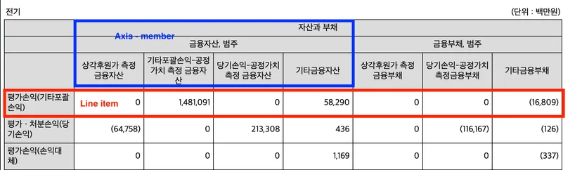Axis와 Line Item