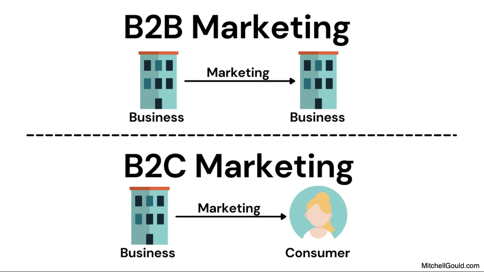 Illustration comparing B2B marketing (business to business) and B2C marketing (business to consumer