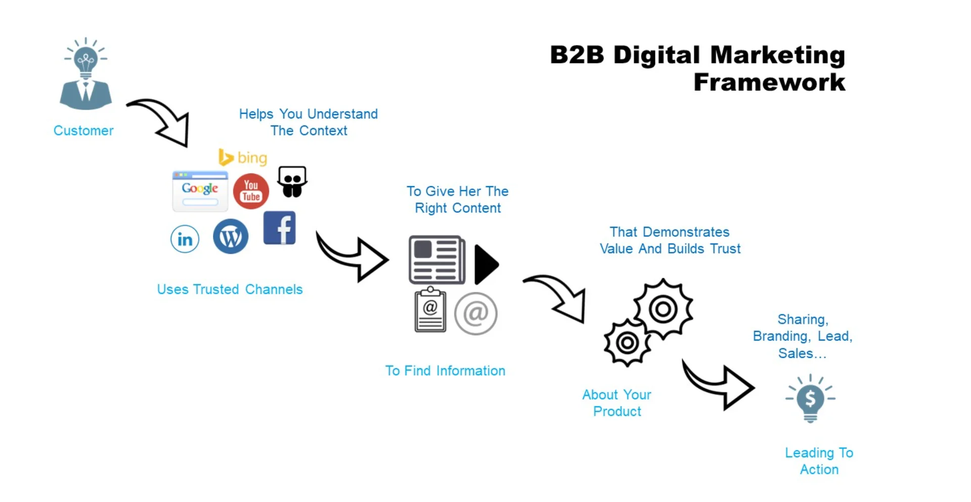 B2B digital marketing framework