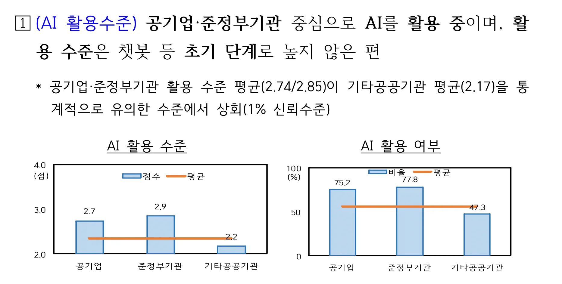 공공기관 AI 활용수준