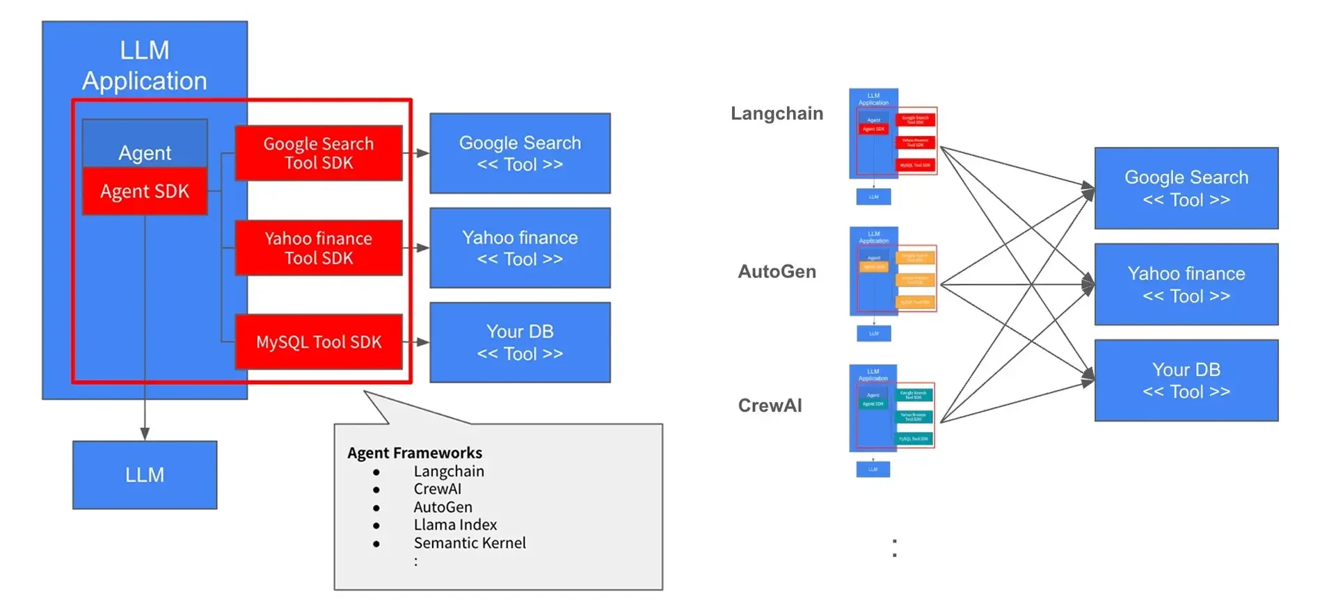 Diagram of agent frameworks (LangChain, AutoGen, CrewAI) linking tools via separate SDKs