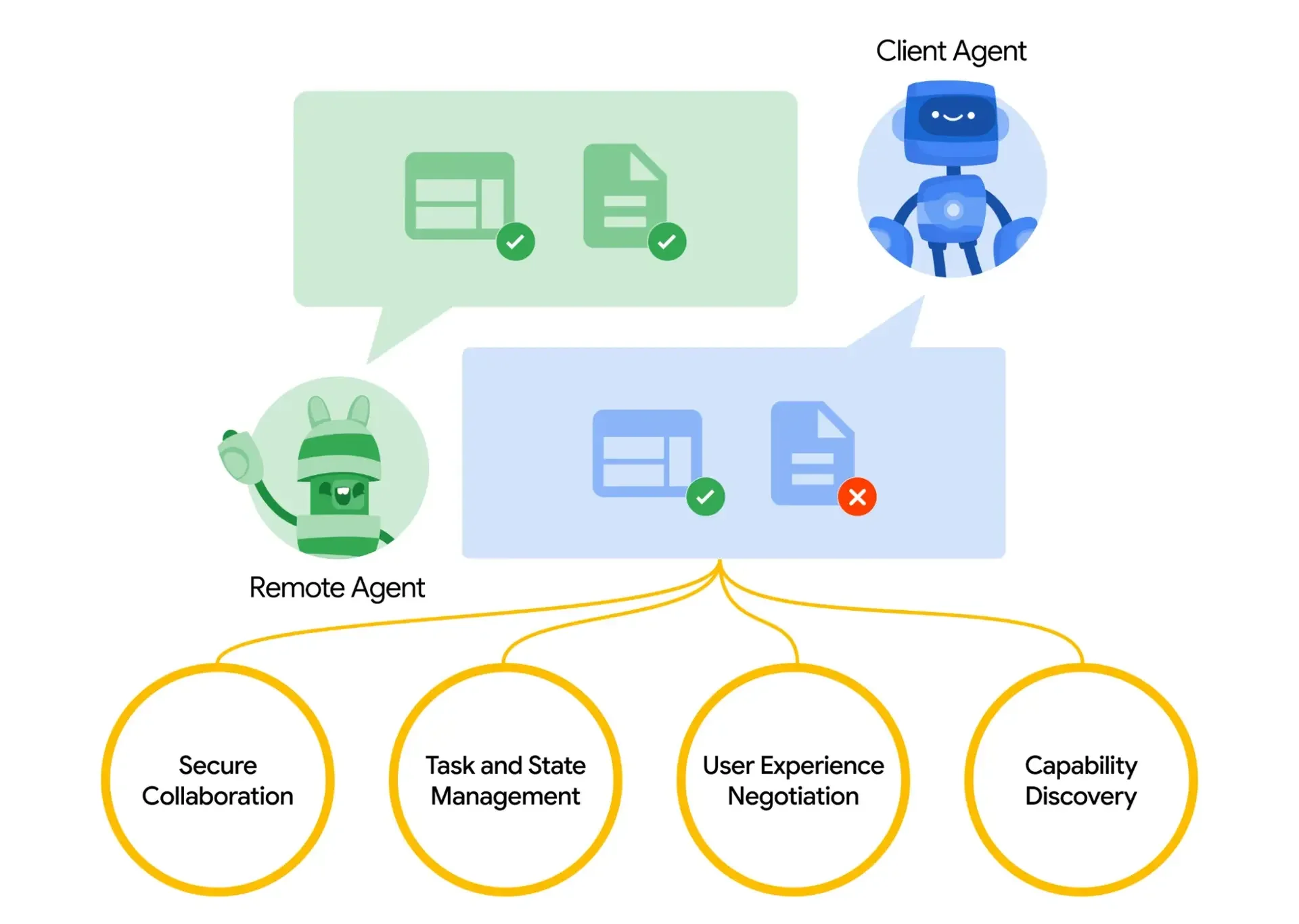Diagram of remote–client agent collaboration: state sharing, security coordination, UX negotiation, and capability exploration