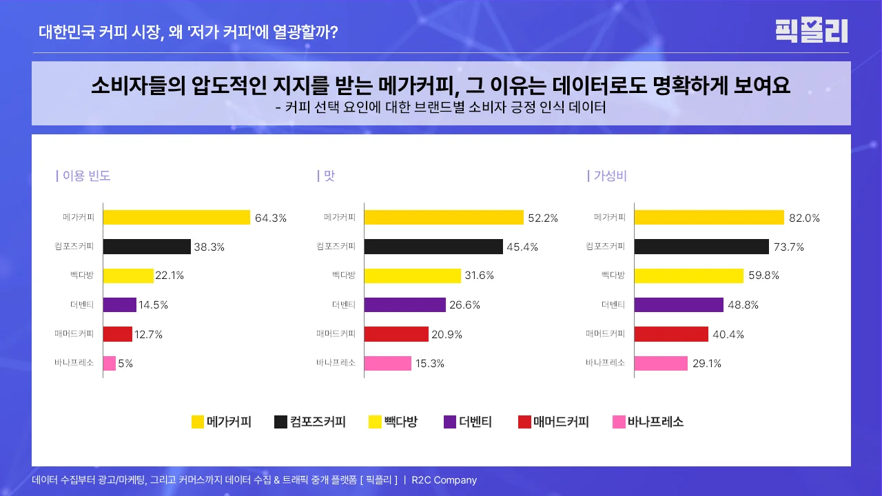 커피 선택 요인에 대한 브랜드별 소비자 긍정 인식 데이터