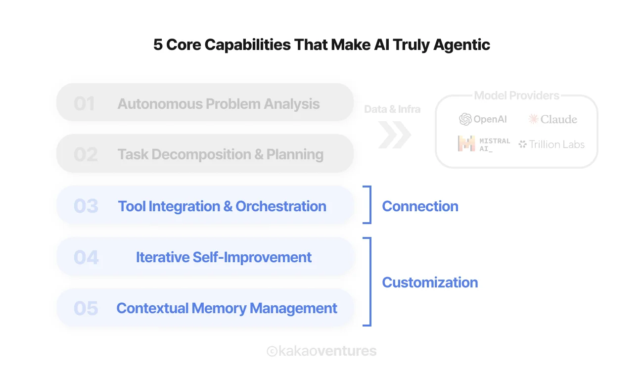 A table of five conditions for AI agents, highlighting Connection and Customization