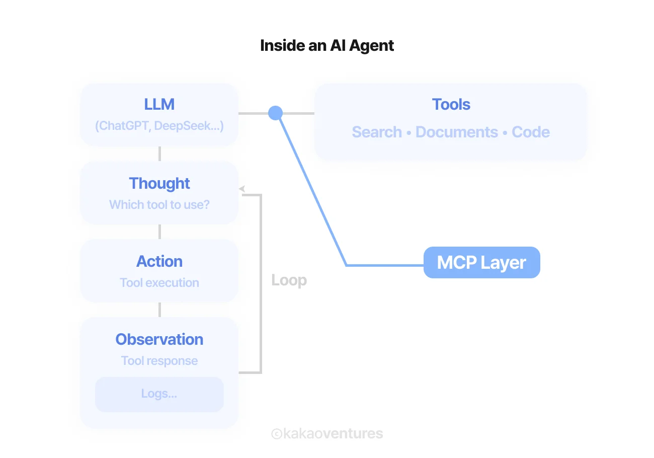 Diagram of MCP’s role in the interaction between LLMs and tools